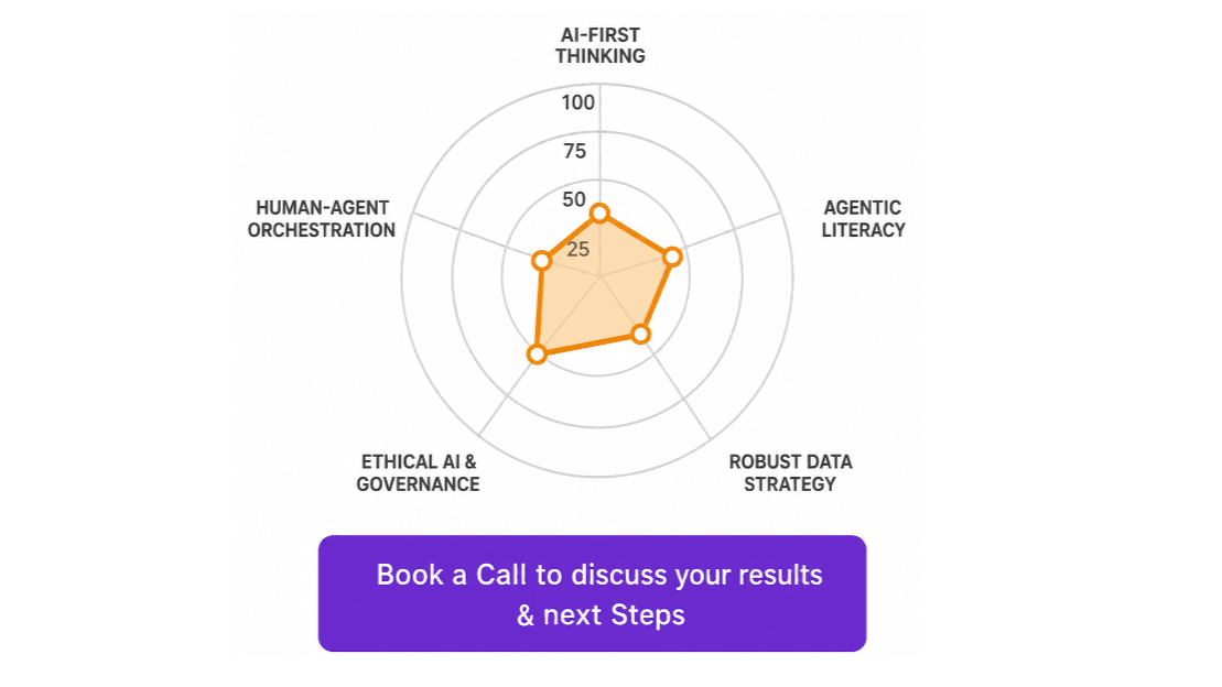 A radar chart from an online AI maturity assessment scoring a business across five abstract dimensions, with a prominent Book a Call button beneath it.