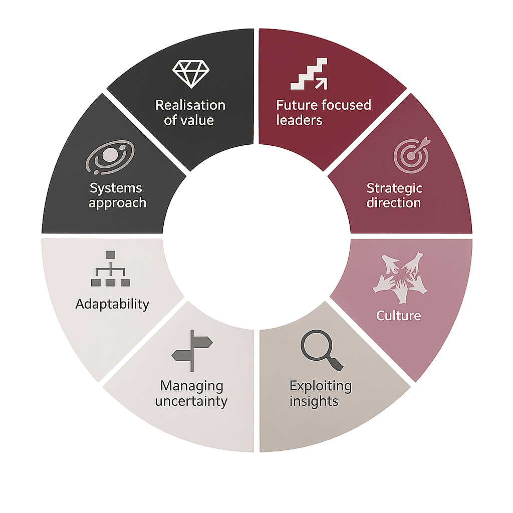 A circular diagram with eight wedges, each labelled with one of the principles of innovation management: Realisation of value, Future-focused leaders, Strategic direction, Culture, Exploiting insights, Managing uncertainty, Adaptability, and Systems approach.